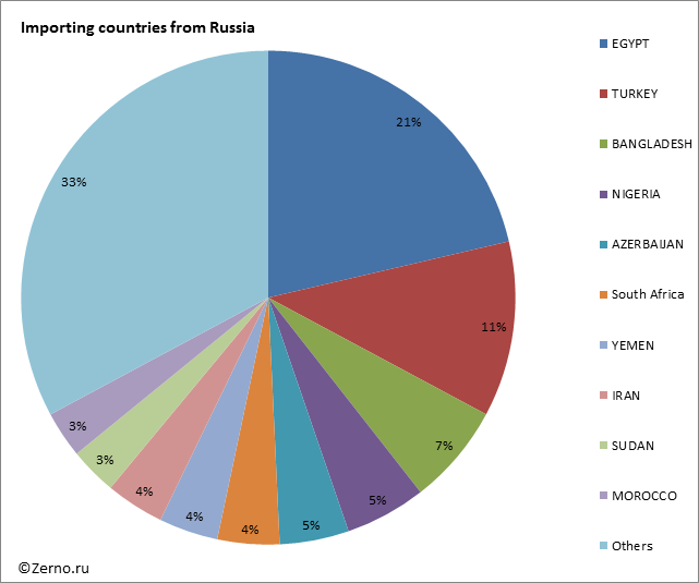 Importing countries from Russia